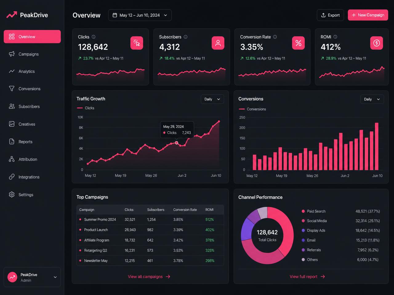 Campaign analytics dashboard showing clicks, subscribers, conversion rate and ROMI for creator acquisition campaigns